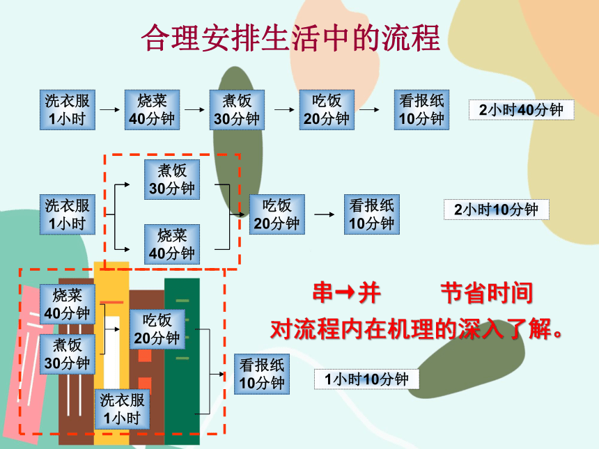 2.3.1分析流程优化的基本要素课件（49ppt）-2021-2022学年高中通用技术苏教版（2019）必修《技术与设计2》