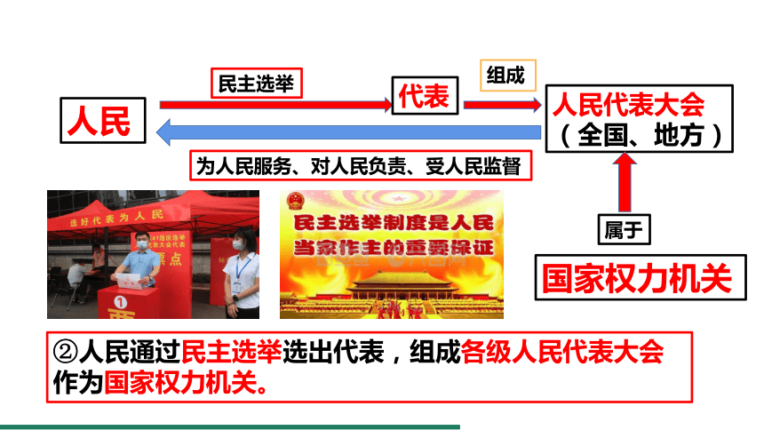 5.1 根本政治制度 课件（共18张PPT）+内嵌视频 统编版道德与法治八年级下册