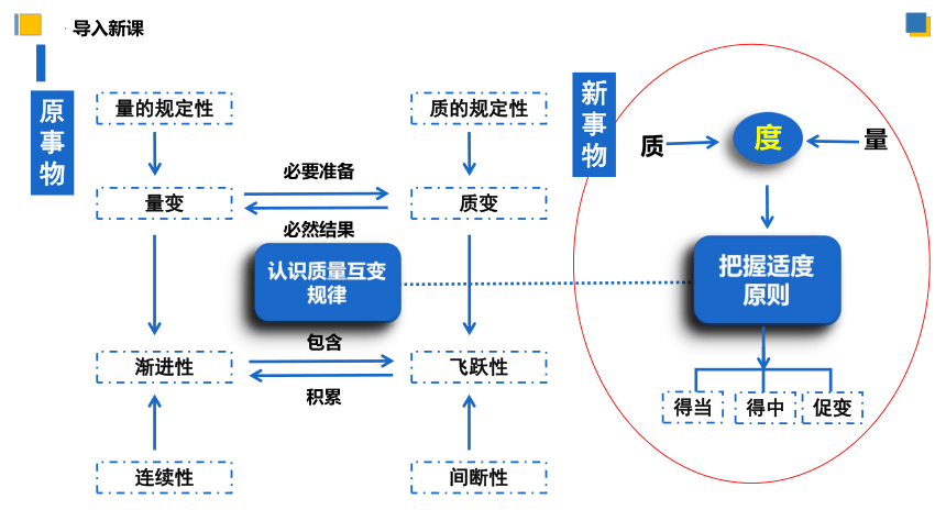 【核心素养目标】 9.2把握适度原则 课件(共54张PPT)-2023-2024学年高二政治（统编版选择性必修3）