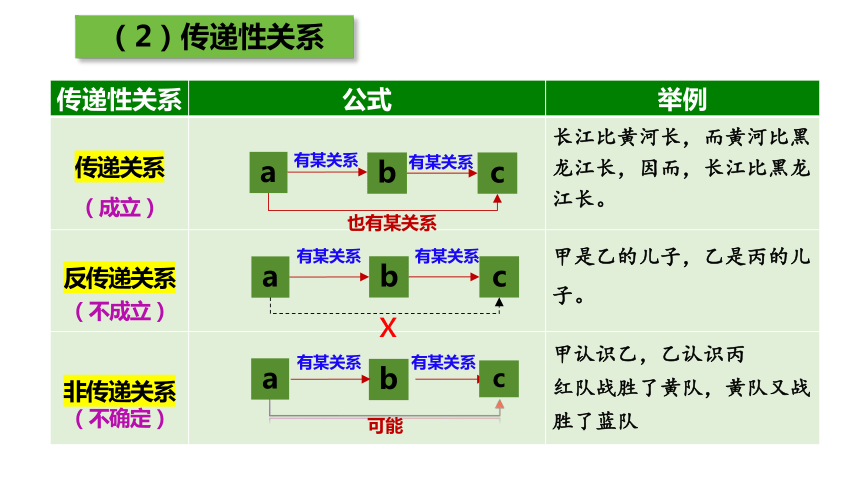 第二单元 遵循逻辑思维规则 复习课件(共23张PPT)-高中政治统编版选择性必修三逻辑与思维