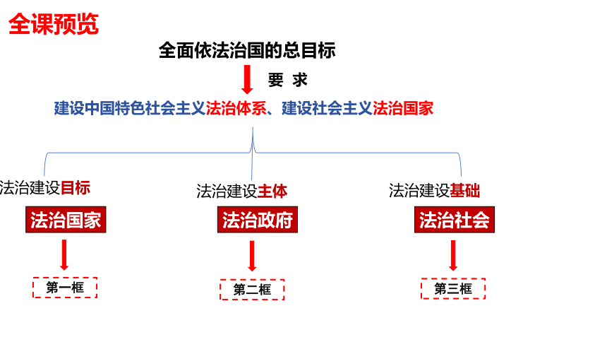 8.2法治政府课件(共36张PPT)-2023-2024学年高中政治统编版必修三政治与法治