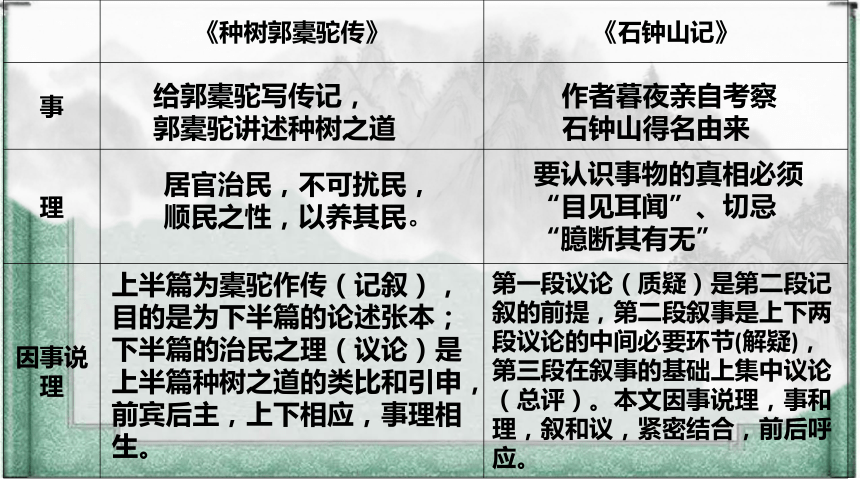 第三单元《种树郭橐驼传》《石钟山记》联读课件 (共21张PPT)2023-2024学年统编版高中语文选择性必修下册