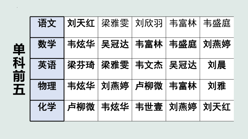 2023-2024学年高一下学期期中总结学考动员及选科指导家长会 课件(共33张PPT)  高中班会