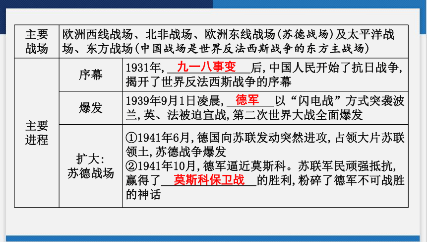 2024年云南省中考历史一轮复习课件第二讲　经济大危机和第二次世界大战(共42张PPT)