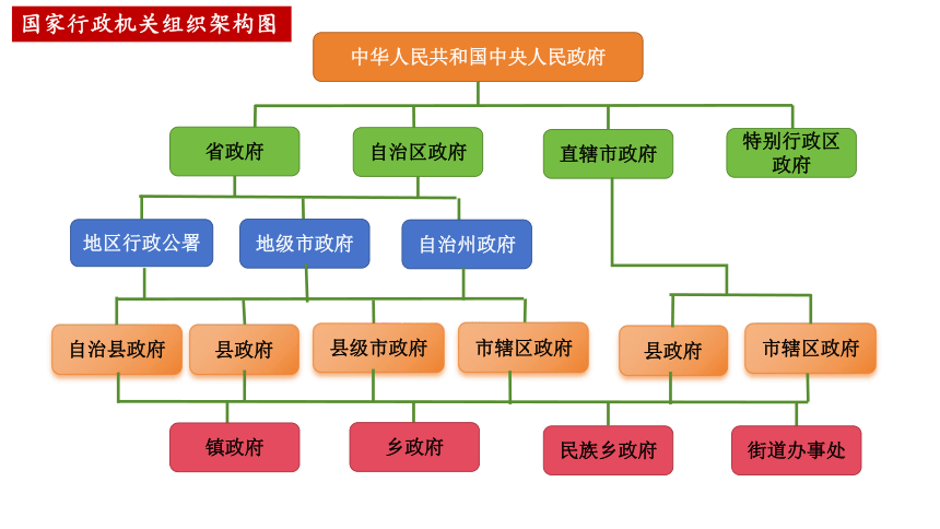 （核心素养目标）6.3 国家行政机关课件（ 24 张ppt+内嵌视频 ）