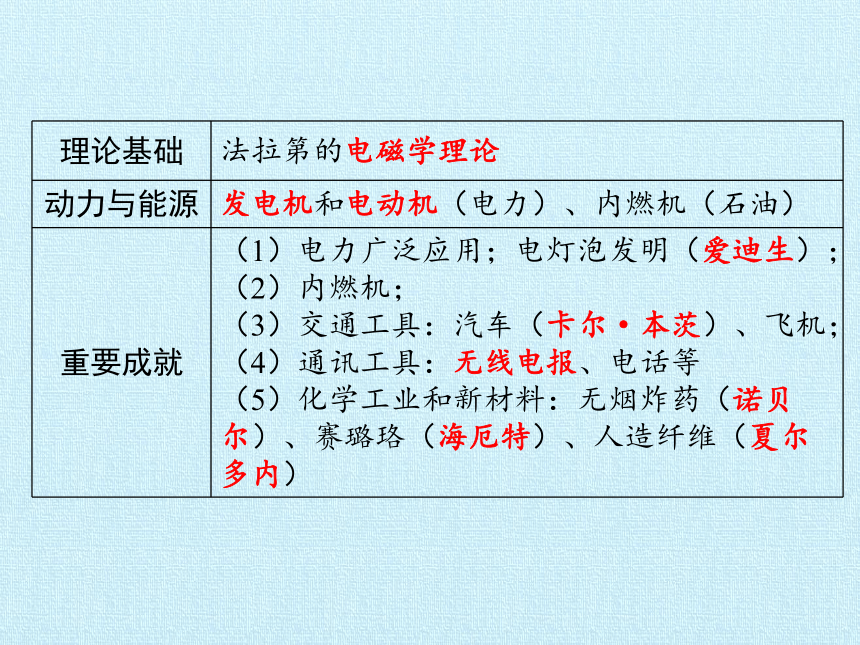 部编版九年级历史下册 第二单元 第二次工业革命和近代科学文化   单元复习课件（24张PPT）