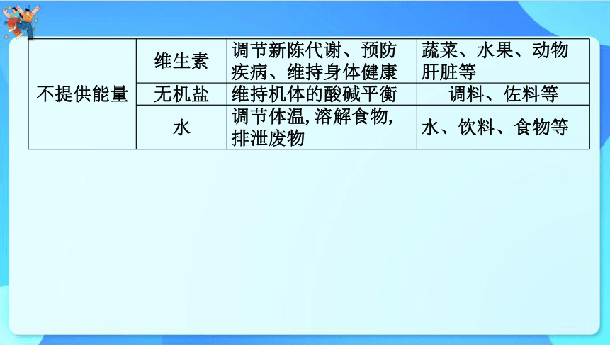 2024年云南省中考化学一轮复习 第十二单元　化学与生活课件(共33张PPT)