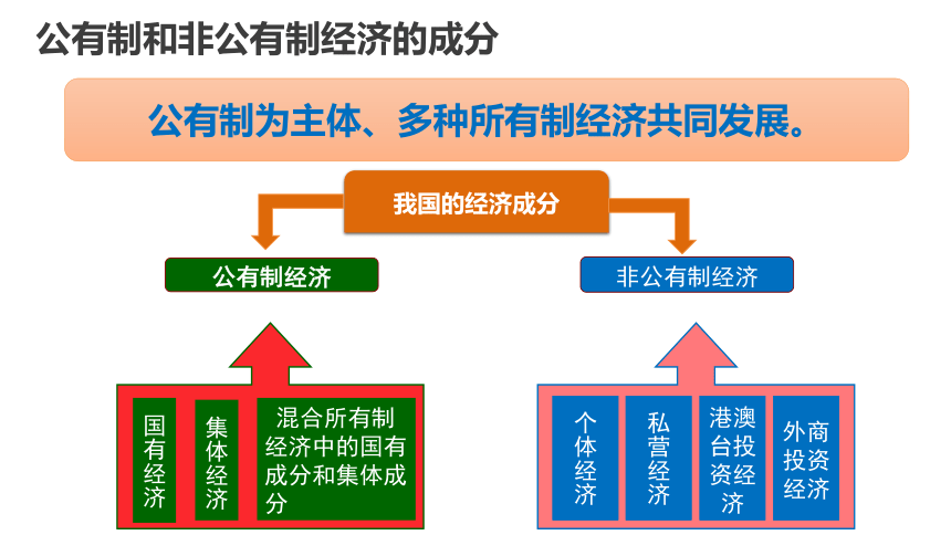 5.3基本经济制度  课件(共33张PPT+内嵌视频)