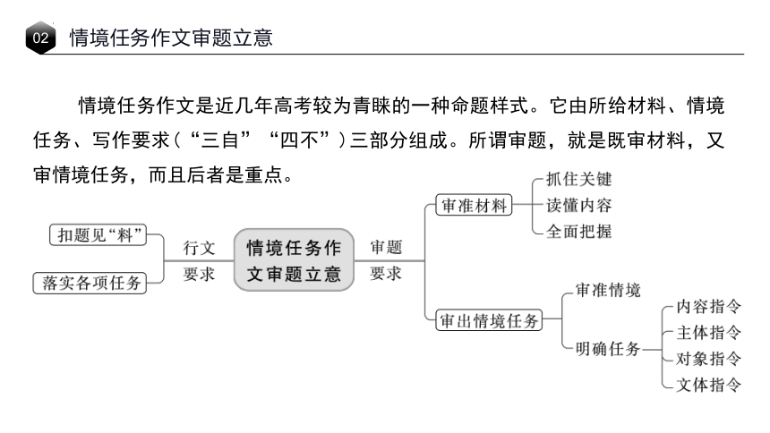 2024届高考任务驱动型作文之审题立意 课件(共71张PPT)