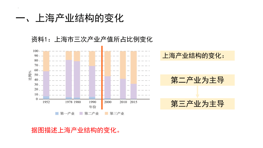 3.2 产业结构的变化-上海产业结构的变化课件（25张PPT）2023-2024学年高二地理人教版（2019）选择性必修2