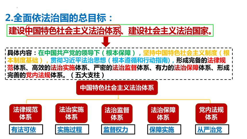 7.2全面推进依法治国的总目标与原则课件-2023-2024学年高中政治统编版必修三政治与法治