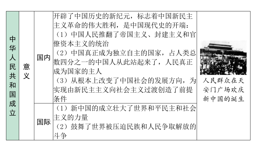 2024海南中考历史二轮中考题型研究 中国现代史 中华人民共和国的成立和巩固（课件）(共23张PPT)