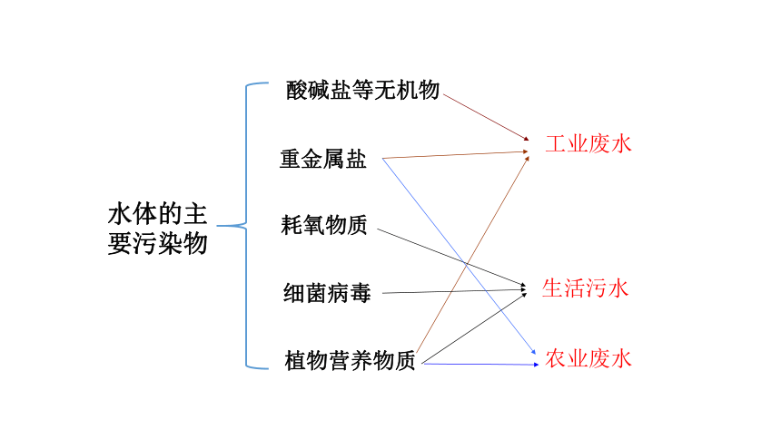 6.4化学与环境保护课件(共25张PPT)