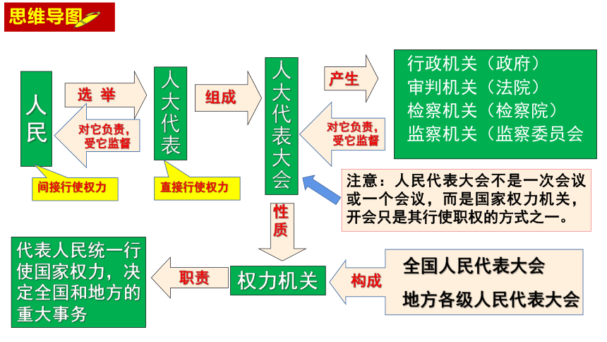 （核心素养目标）6.1国家权力机关 课件（共33张PPT）