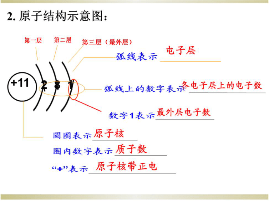 京改版九年级化学上册3．2《原子核外电子的排布 离子》课件（共22张PPT）