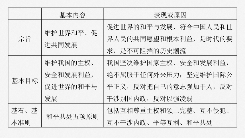 2025届高中思想政治一轮复习：选择性必修1 第二十七课　课时2　中国的外交 课件（共69张ppt）