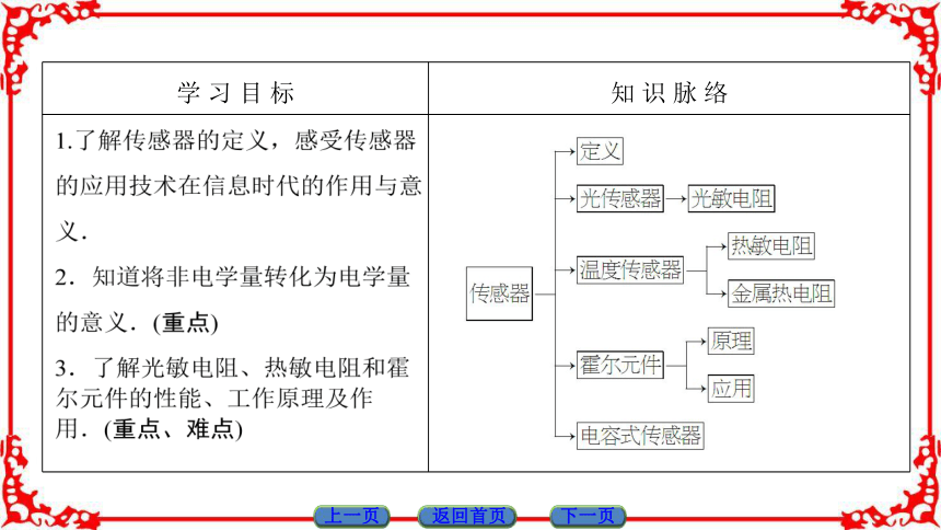 高中物理人教版选修3-2（课件）第六章 传感器 1 传感器及其工作原理49张PPT