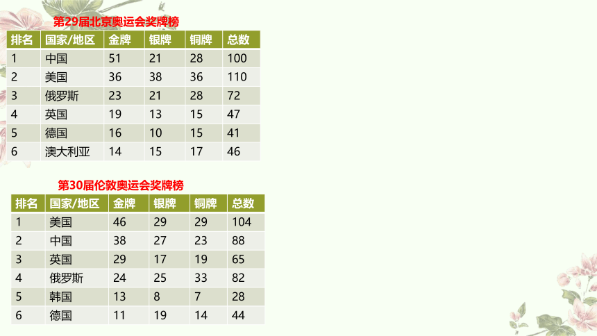 四年级下册数学北师大版：奥运中的数学-教学课件（17张ppt)