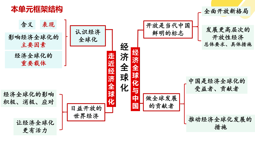 7.1 开放是当代中国的鲜明标识 课件(共31张PPT)-2023-2024学年高中政治统编版选择性必修一当代国际政治与经济