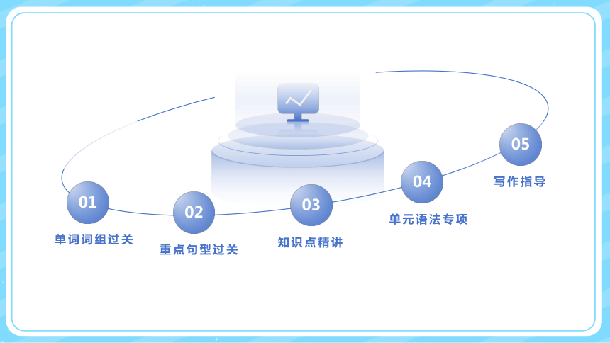 Unit 3 How do you get to school单元复习课件（词组+句型+知识点+语法+写作指导+易错考点）