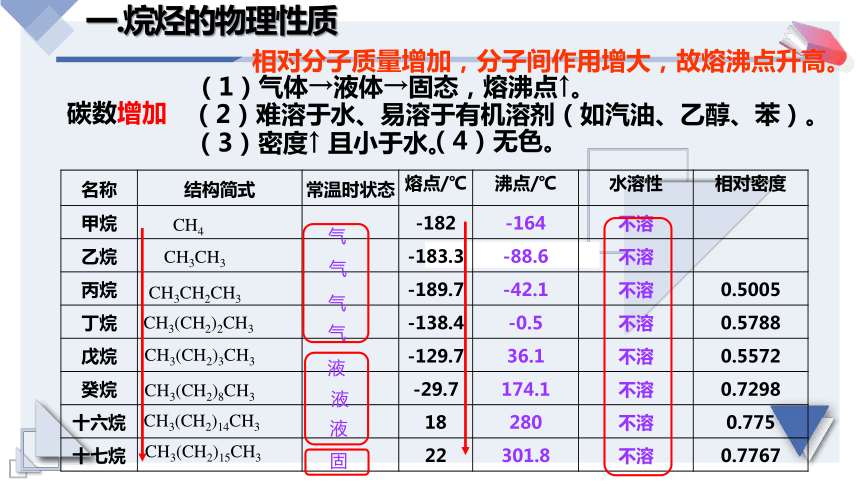 7.1.3烷烃的性质课件--高一下学期化学人教版（2019）必修第二册（50页PPT）