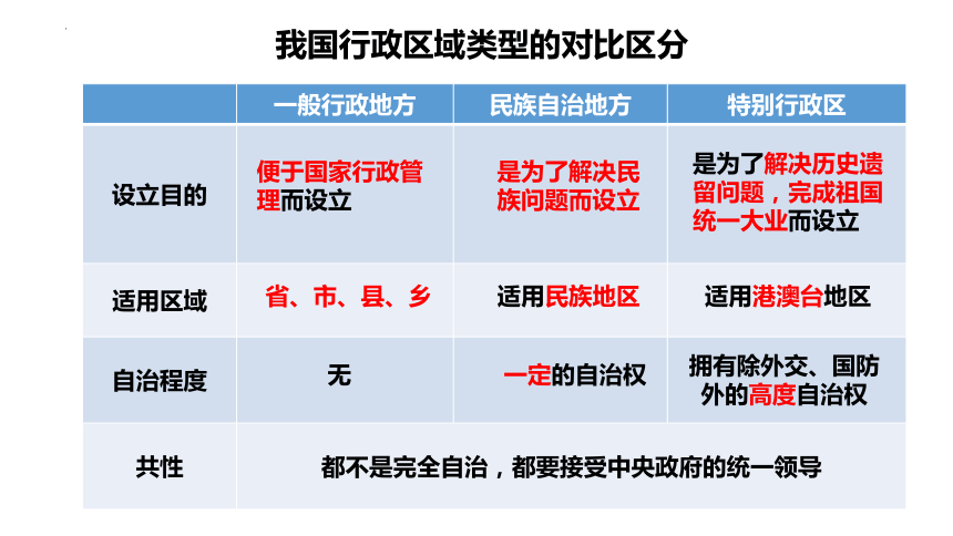 政治统编版必修三6.2民族区域自治制度（共48张ppt）