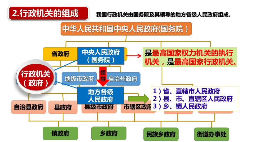 6.3 国家行政机关  课件-2023-2024学年统编版八年级道德与法治下册