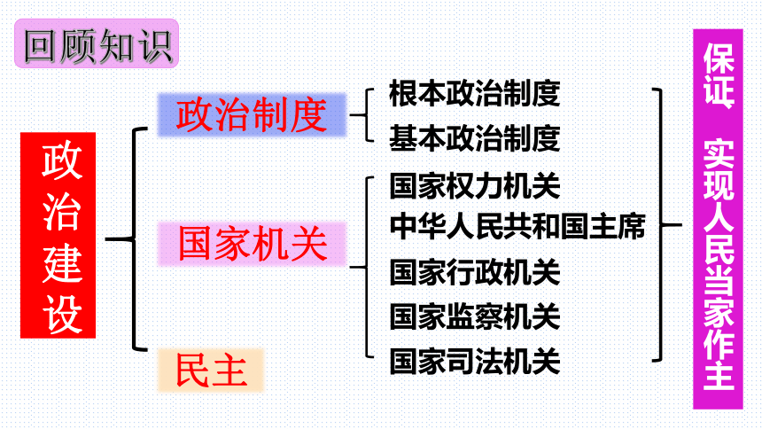 板块9：政治建设模块-2024年中考道德与法治二轮专题复习实用课件（ 20张ppt）