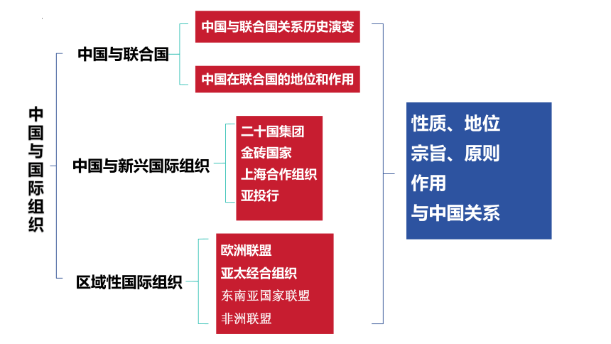 微专题回扣二十一 中国与国际组织课件(共42张PPT)-2024届高考政治三轮冲刺统编版选择性必修一当代国际政治与经济