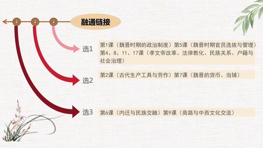 第5节 三国两晋南北朝的政权更迭与民族交融（相关选必）（1课时）（共16张PPT）