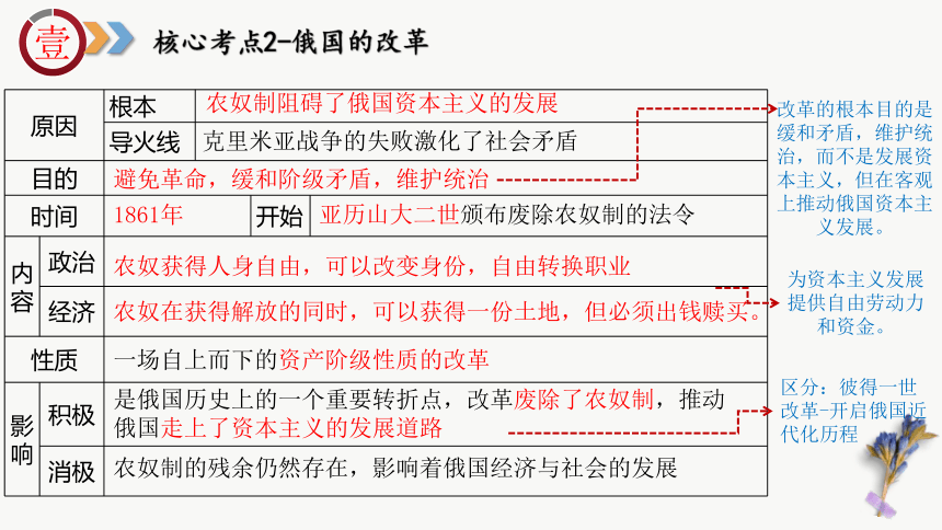 九年级下册（核心考点 地图图片 核心专题 答题指导）-2024年中考历史临考冲刺高分锦囊课件（85张PPT）