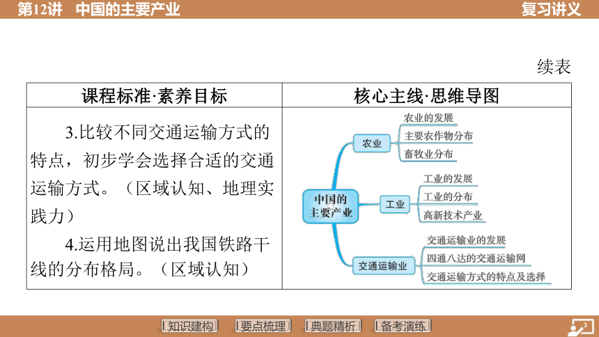第12讲 中国的主要产业  课件（共60张PPT） 2024中考地理总复习专题突破(湘教版)