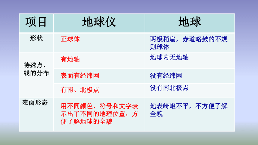 商务星球版地理七年级上册 第一章第二节 地球仪和经纬网 课件（共33张PPT，WPS打开）