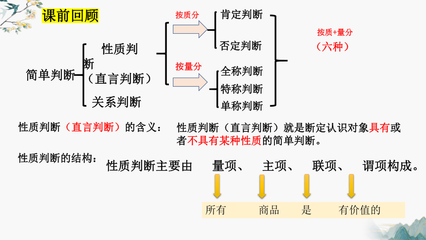 6.2简单判断的演绎推理方法（课件）(共34张PPT)2023-2024学年高中政治选择性必修三 《逻辑与思维》