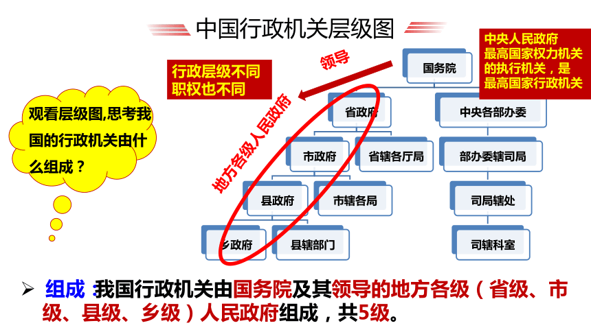 （核心素养目标）6.3国家行政机关课件（共25张PPT）