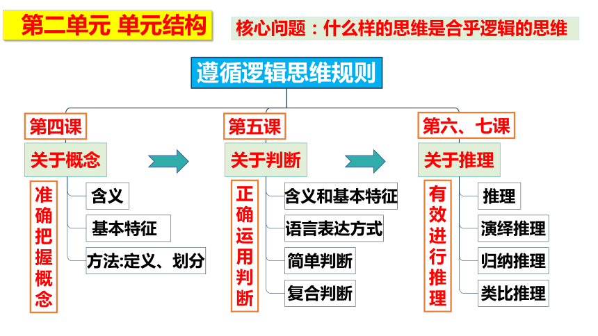 4.1概念的概述 课件(共25张PPT)-2023-2024学年高二政治统编版选择性必修3逻辑与思维