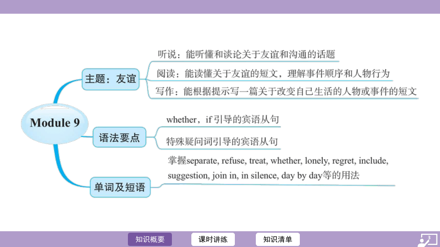 外研（新标准）版八年级下册Module 9 Friendship 复习课件(共76张PPT)