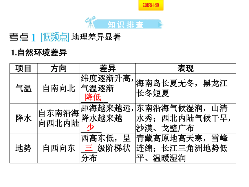主题十五　中国的地理差异 课件（共40张PPT） 2024年中考地理专题突破