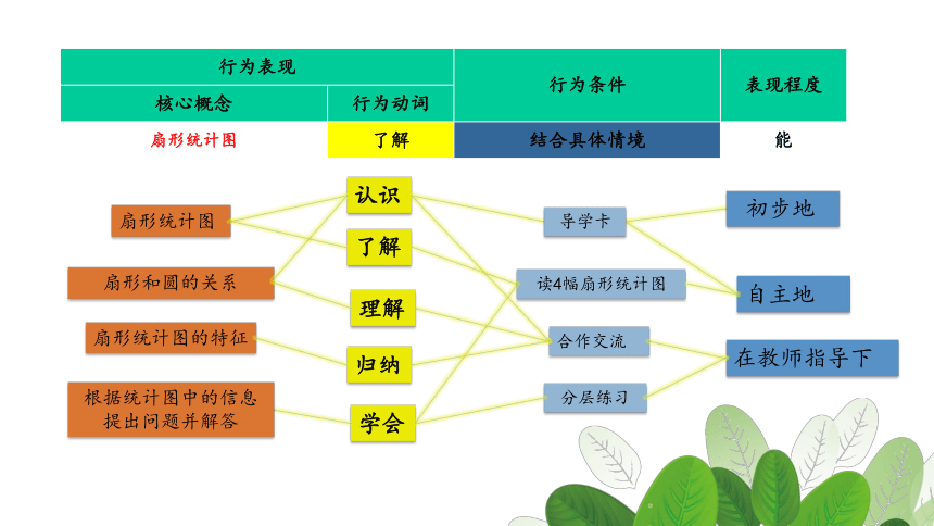 六年级上册数学课件7.1 认识扇形统计图冀教版   (共32张PPT)