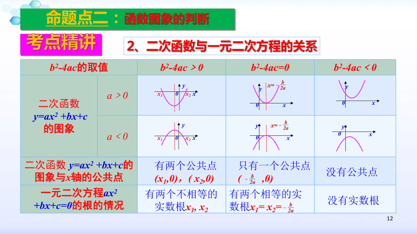 2020安徽数学中考一轮复习课件：12 二次函数的图象与性质(共31张PPT)