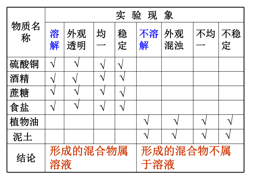 科粤版九年级化学下册7.1-溶解与乳化(共24张PPT)