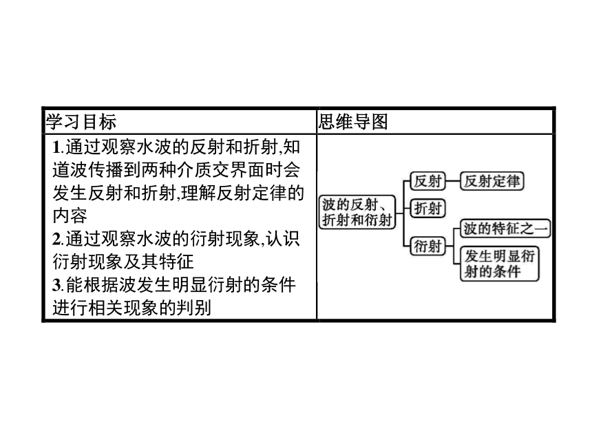 第三章　3　波的反射、折射和衍射—2020-2021【新教材】人教版（2019）高中物理选修第一册课件(共25张PPT)