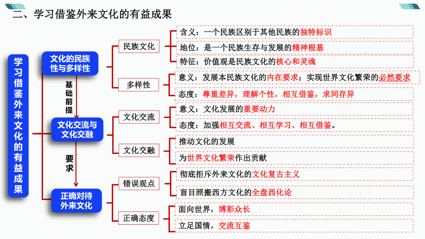 专题九   文化传承与文化创新 二轮复习课件