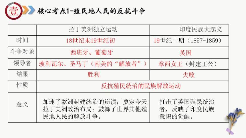 九年级下册（核心考点 地图图片 核心专题 答题指导）-2024年中考历史临考冲刺高分锦囊课件（85张PPT）