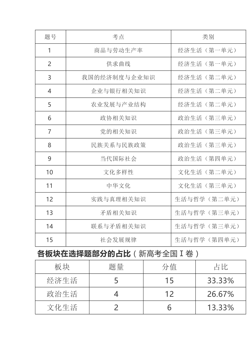 新高考（全国1卷）地区思想政治试卷结构及题型变化