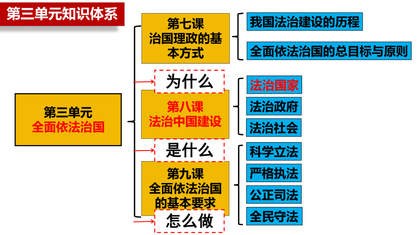 政治统编版必修3 8.1法治国家（共26张ppt+内嵌1个视频）