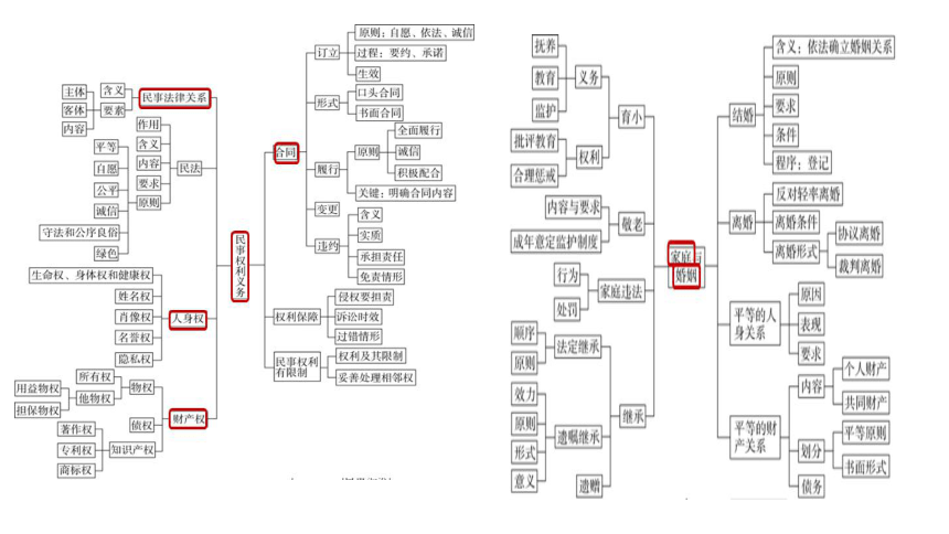 选择性必修二《法律与生活》 课件（30张ppt）-2024年高考政治三轮冲刺教材本本过（统编版）