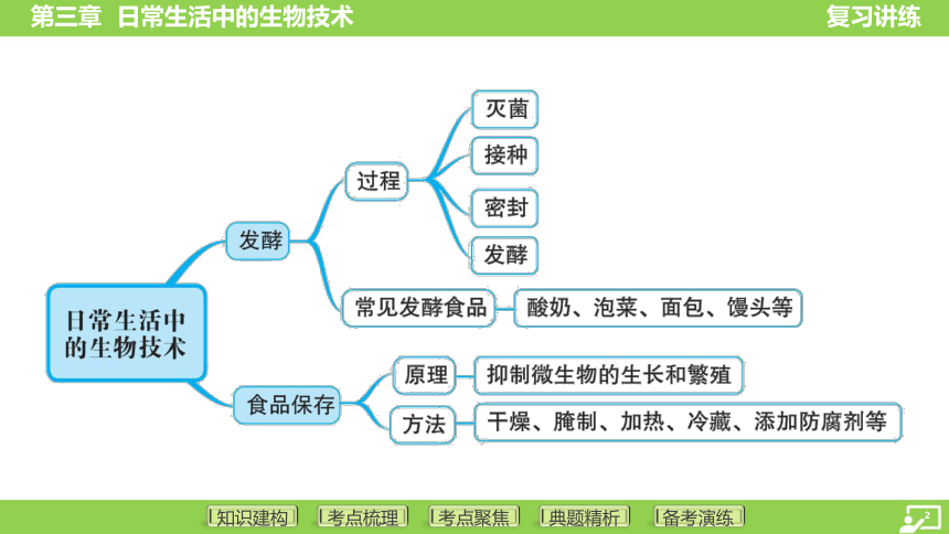 第一篇 第五单元 第三章 日常生活中的生物技术  课件 (共32张PPT)2024中考生物总复习专题突破(冀少版)