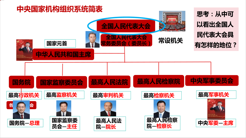 6.1 国家权力机关 课件(共31张PPT)-2023-2024学年统编版道德与法治八年级下册 (1)