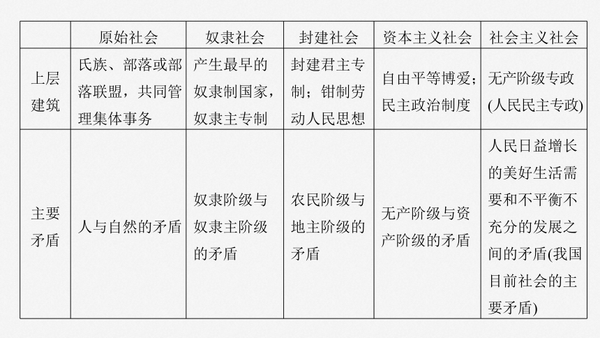 2025届高中政治一轮复习：第一课　课时1　原始社会的解体和阶级社会的演进（共74张ppt）